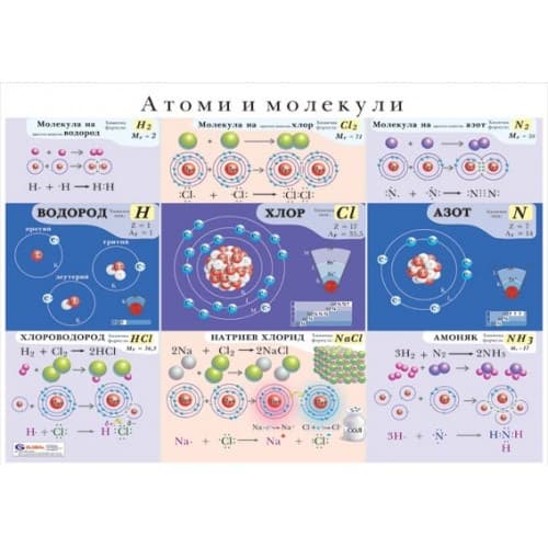Атоми и молекули