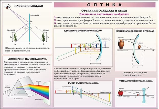 Оптика - учебно табло