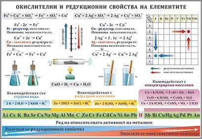 Окислителни и редукционни свойства на елементите - табло