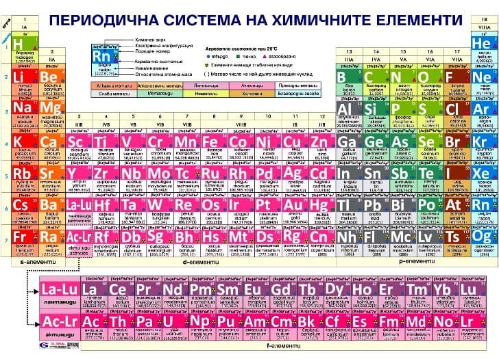 Табло Периодична система – дългопериоден формат (9 -12 клас)