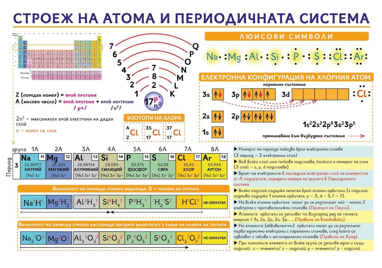 Табло Строеж на атома и периодичната система